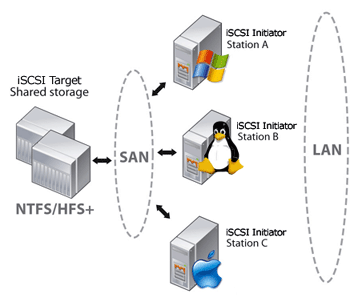 iSCSI is easy to set up... to a point